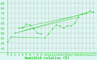 Courbe de l'humidit relative pour Estepona