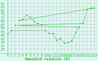 Courbe de l'humidit relative pour Thorney Island