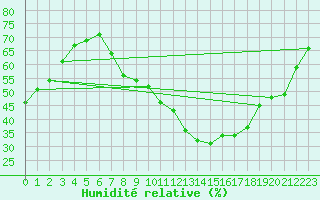 Courbe de l'humidit relative pour Les Pennes-Mirabeau (13)