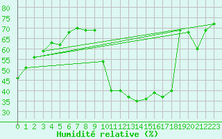 Courbe de l'humidit relative pour Avila - La Colilla (Esp)