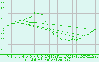 Courbe de l'humidit relative pour Avila - La Colilla (Esp)