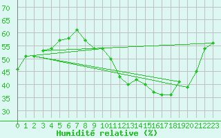 Courbe de l'humidit relative pour Anvers (Be)