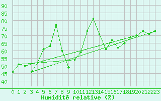 Courbe de l'humidit relative pour Baisoara