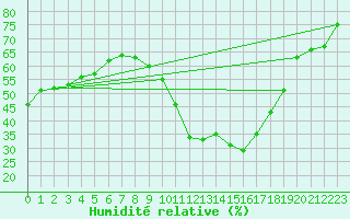 Courbe de l'humidit relative pour Besignan (26)