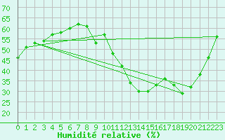 Courbe de l'humidit relative pour Ontinyent (Esp)