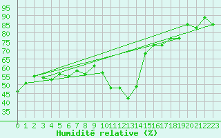 Courbe de l'humidit relative pour Toussus-le-Noble (78)