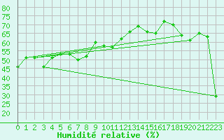 Courbe de l'humidit relative pour Rax / Seilbahn-Bergstat
