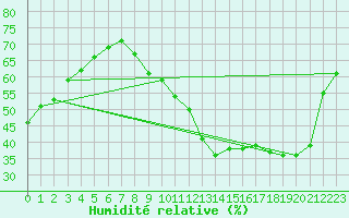 Courbe de l'humidit relative pour Fameck (57)