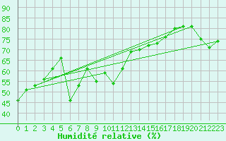 Courbe de l'humidit relative pour Alanya