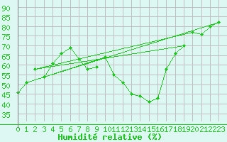 Courbe de l'humidit relative pour Waddington