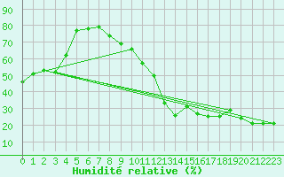 Courbe de l'humidit relative pour Locarno (Sw)