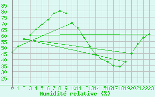 Courbe de l'humidit relative pour Doissat (24)