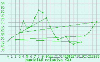 Courbe de l'humidit relative pour Aix-en-Provence (13)