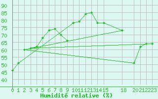 Courbe de l'humidit relative pour Swift Current