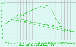 Courbe de l'humidit relative pour Abee