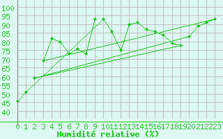 Courbe de l'humidit relative pour Belfort-Dorans (90)
