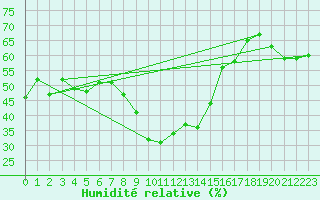 Courbe de l'humidit relative pour Toulon (83)