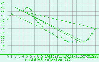 Courbe de l'humidit relative pour Sotillo de la Adrada