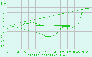Courbe de l'humidit relative pour Puerto de San Isidro