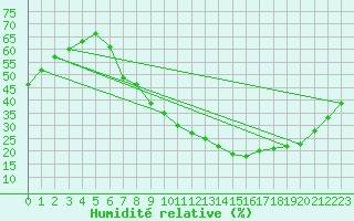 Courbe de l'humidit relative pour Guadalajara