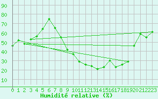 Courbe de l'humidit relative pour Belm