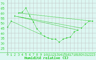 Courbe de l'humidit relative pour Klippeneck