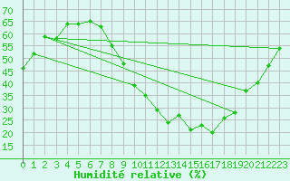 Courbe de l'humidit relative pour Mende - Chabrits (48)