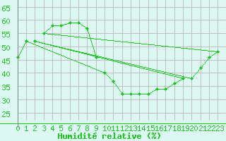 Courbe de l'humidit relative pour Jaca