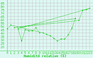 Courbe de l'humidit relative pour Xert / Chert (Esp)