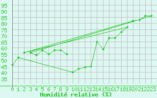 Courbe de l'humidit relative pour San Bernardino