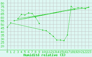 Courbe de l'humidit relative pour Braganca