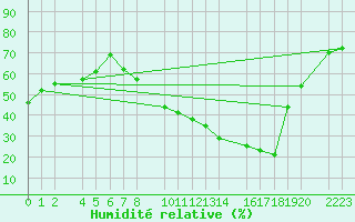Courbe de l'humidit relative pour Bujarraloz