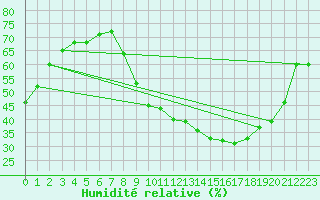 Courbe de l'humidit relative pour Carpentras (84)