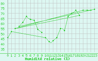 Courbe de l'humidit relative pour Bekescsaba
