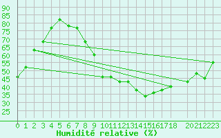 Courbe de l'humidit relative pour Touggourt