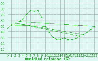 Courbe de l'humidit relative pour Brive-Laroche (19)
