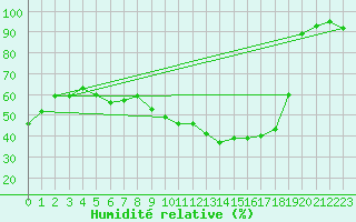 Courbe de l'humidit relative pour Rochegude (26)