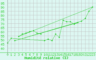 Courbe de l'humidit relative pour Embrun (05)