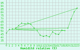 Courbe de l'humidit relative pour Nmes - Garons (30)