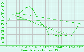 Courbe de l'humidit relative pour Luc-sur-Orbieu (11)