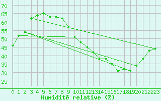 Courbe de l'humidit relative pour Istres (13)