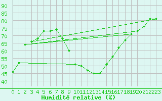 Courbe de l'humidit relative pour vila