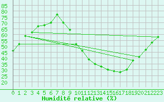 Courbe de l'humidit relative pour Rochegude (26)