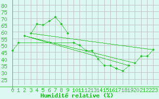 Courbe de l'humidit relative pour Belfort-Dorans (90)