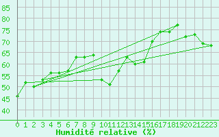 Courbe de l'humidit relative pour Ristolas (05)