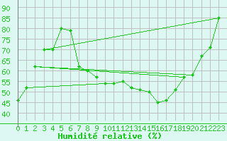 Courbe de l'humidit relative pour La Meyze (87)