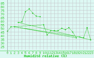 Courbe de l'humidit relative pour Ile du Levant (83)