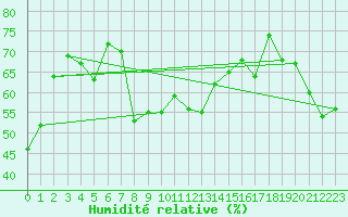 Courbe de l'humidit relative pour Hoernli