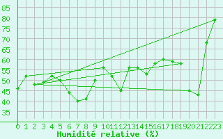 Courbe de l'humidit relative pour Kuggoren