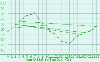 Courbe de l'humidit relative pour Ponferrada